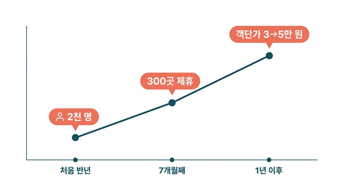 Scale-up 타임라인