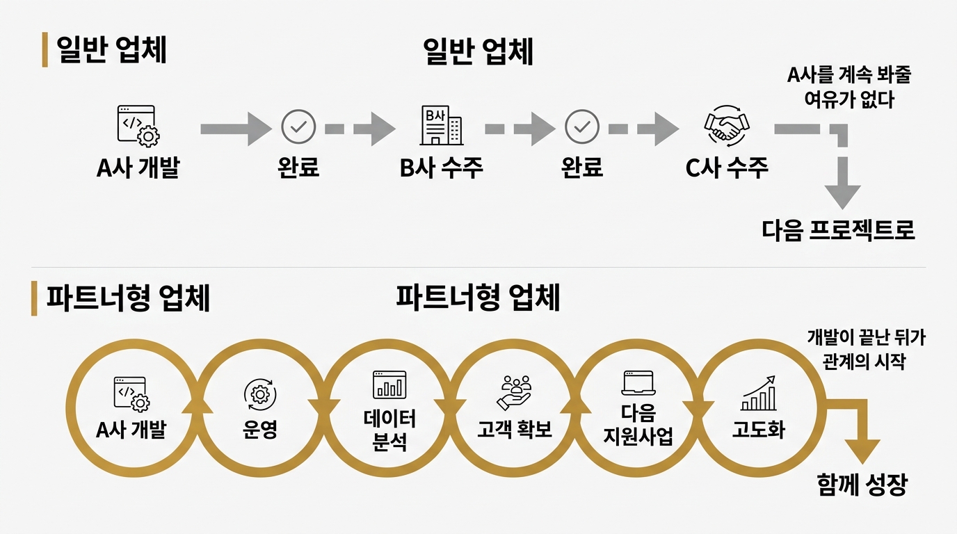 일반 업체와 파트너형 업체의 구조 비교 인포그래픽